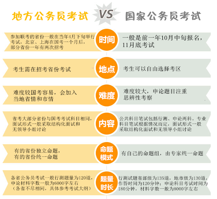 国家公务员考试与省考的区别你知道吗