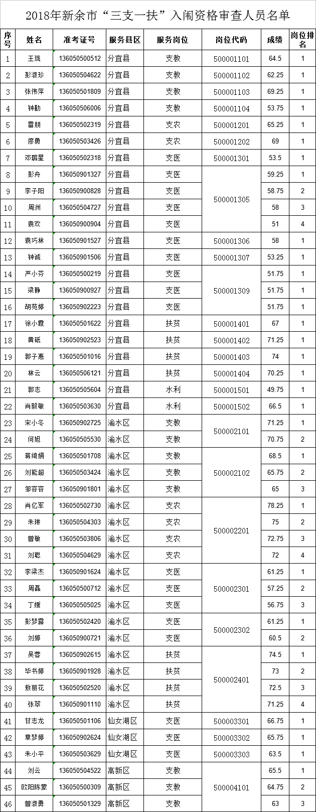 2018年江西省新余市“三支一扶”笔试成绩排名查询及入闱体检资格审查人员