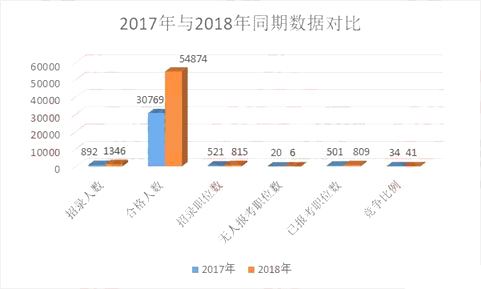 国家公务员考试近两年报名人数最多的岗位