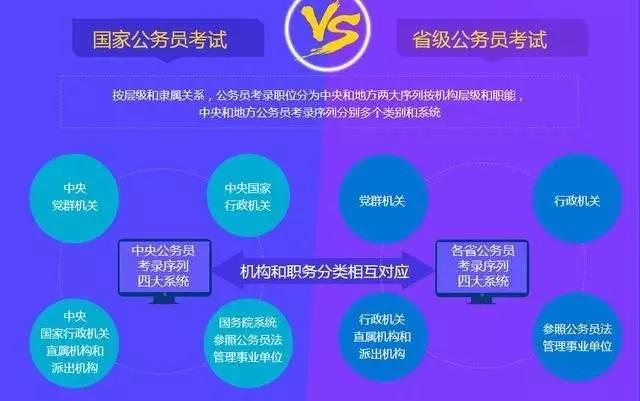 公务员省考和国考的区别是什么？哪个工资待遇高？