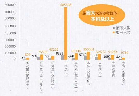 国家公务员考试专科学历所占比例