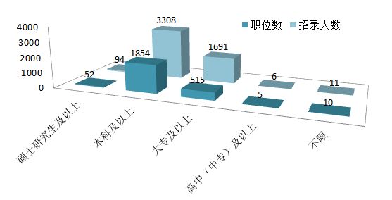 地方省公务员考试专科学历所占比例