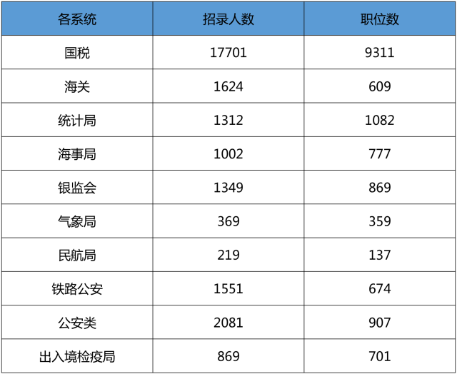 2019年国考招录人数会因为机构改革越来越少？