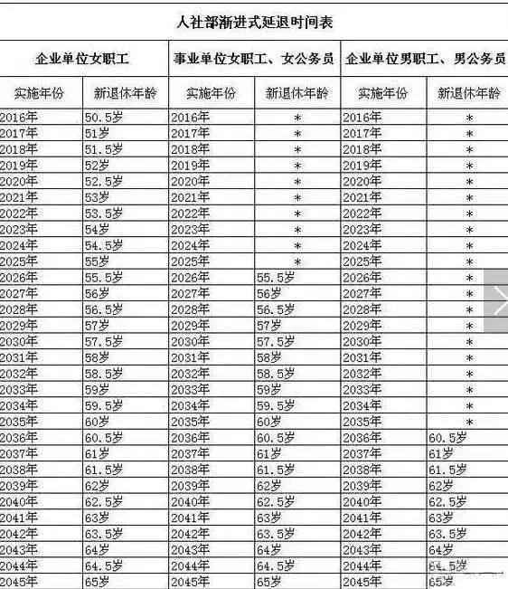 渐进式延迟退休年龄时间表