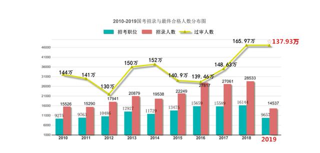 2019年高校应届毕业生达834万！考研，考公务员，该如何选择？