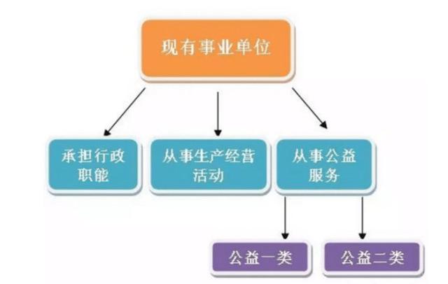 事业单位分类改革实锤：一部分转公务员，一部分核销编制！