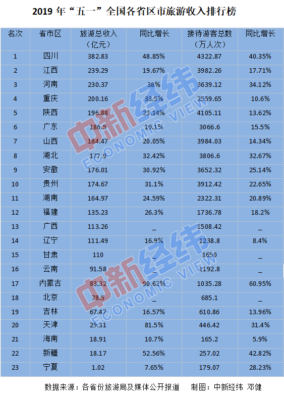 2019年五一全国各省区市旅游收入排行榜