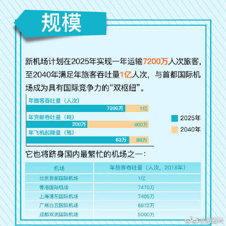 大兴机场首次真机试飞 九图了解北京大兴国际机场