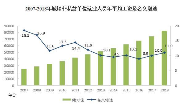 国家统计局公布2018年平均工资出炉 你拉后腿了吗？