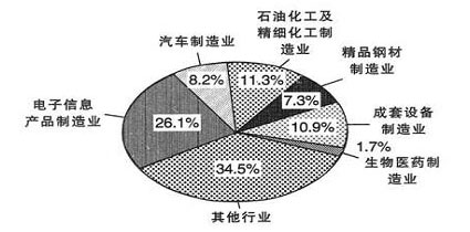 2009年度上海市考试录用公务员行政职业能力测验试题