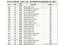 100多分的大学有吗？