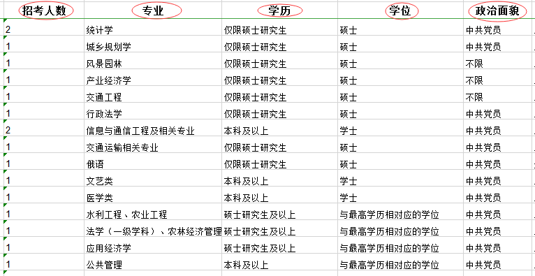 2020年国家公务员考试职位表中都有哪些内容