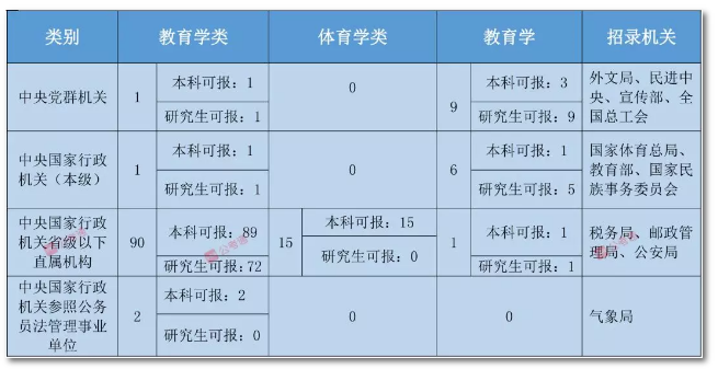 2020年国家公务员考试教育类专业可以报哪些岗位？