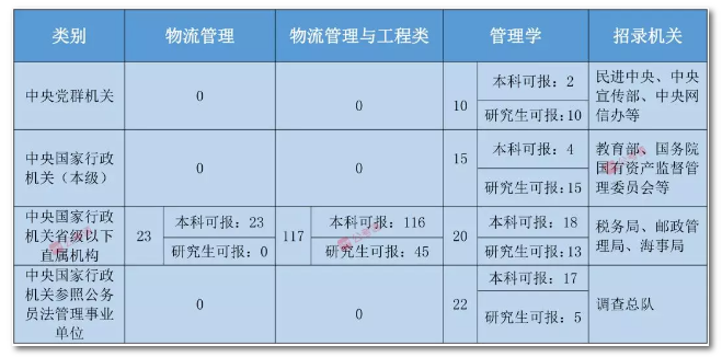 2020年国家公务员考试物流管理可以报哪些岗位？