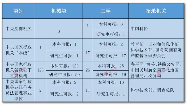2020年国家公务员考试机械类专业可以报哪些岗位?