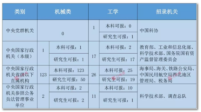 2020年国家公务员考试机械类专业可以报哪些岗位？